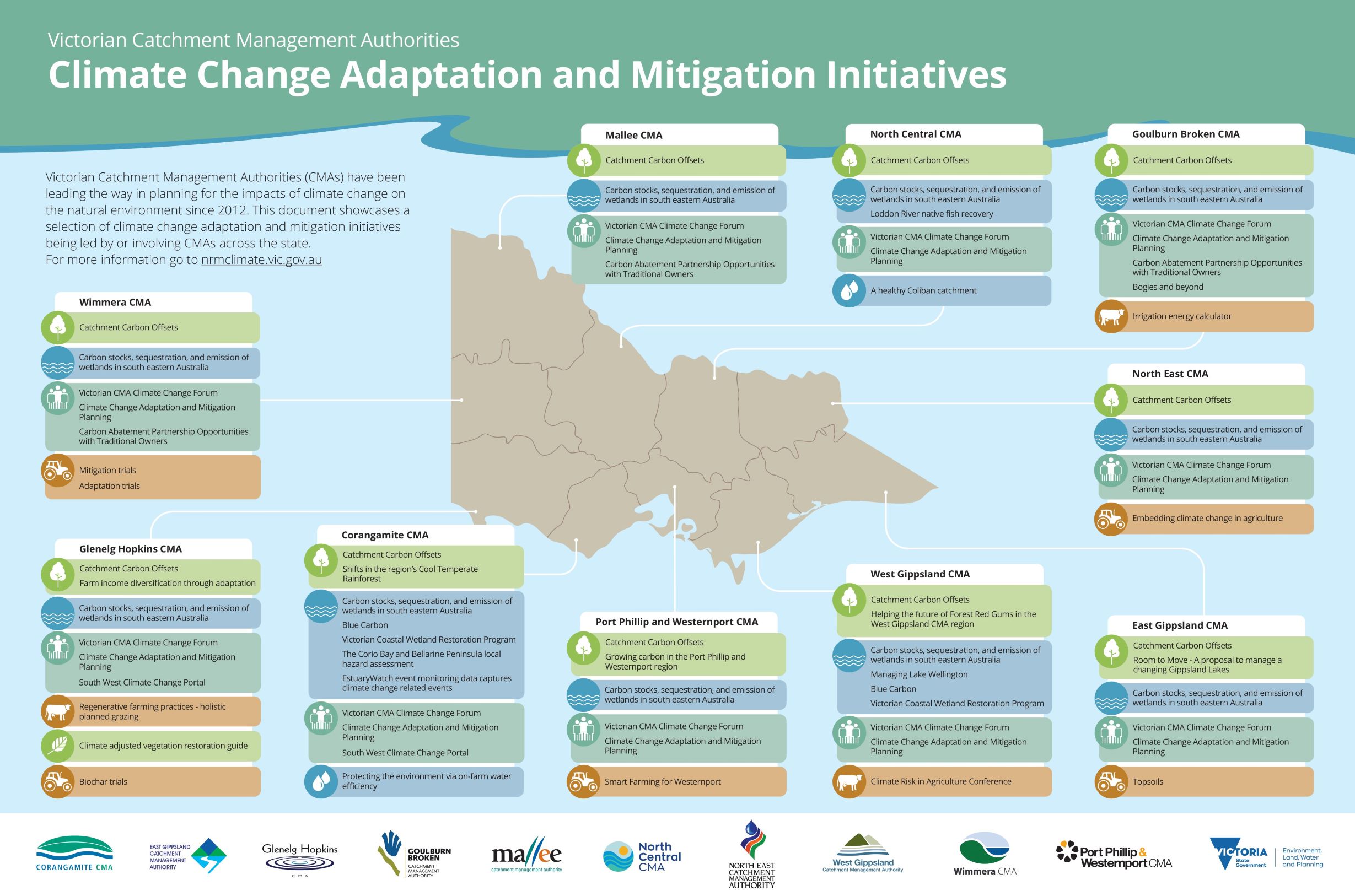 Victorian CMA Climate Change Initiatives